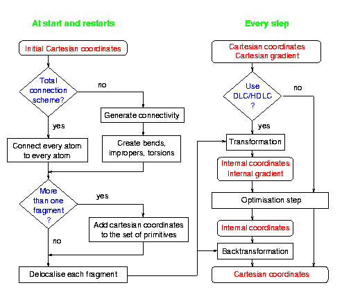 The HDLC are generated only at start and restart
