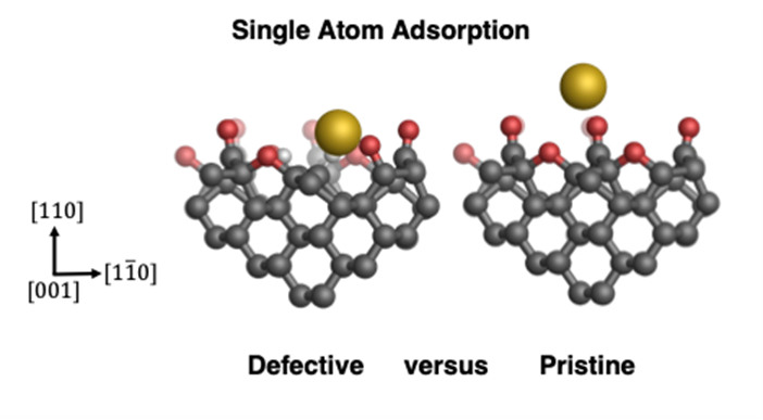 Visualisation of a gold atom interacting with defective and pristine diamond surfaces