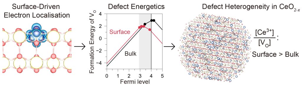 Visualisation of surface-driven electron localisation, defect energetics and defect heterogeneity in ceria
